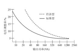 電壓調整率