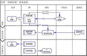 跨職能流程圖