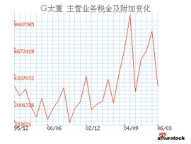 產品銷售稅金及附加