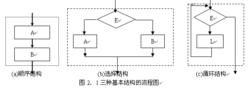 結構化程式設計方法