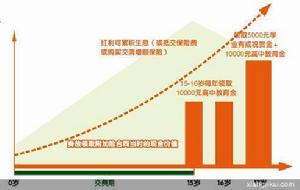 平安附加少兒高中教育年金保險