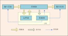 馮· 諾依曼體系結構