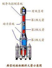 液體火箭結構示意圖