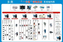 CPU卡門禁等智慧型一卡通