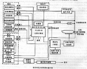 聯邦德國綜合坦克火控系統