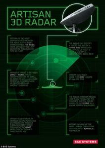 ARTISAN中程3D監視雷達系統能夠在電子噪音的背景下更快地進行探測