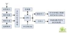 偽隨機噪聲碼