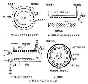 正交場放大管