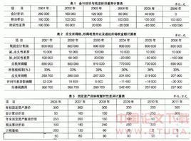 資產負債表債務法