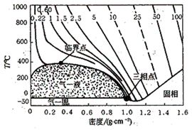 超臨界水