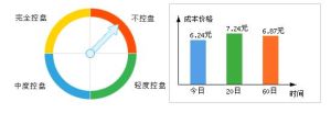 機構動態——該股背後主力控盤程度