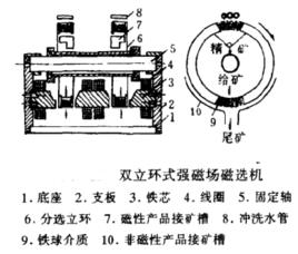 立環式強磁場磁選機
