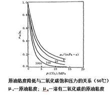 二氧化碳驅油技術