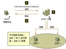 SNMP模型