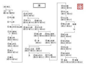 宋國世系（周朝）