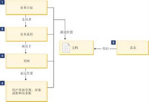 Rational Requirements Composer