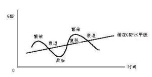 乘數—加速原理相互作用理論