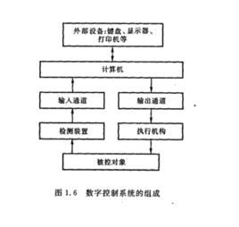 數字控制系統