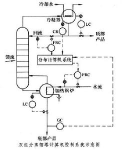 蒸餾塔自動控制