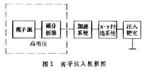 離子注入摻雜工藝