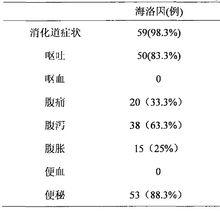 海洛因吸食消化道疾病比例