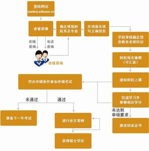 南開大學在職研究生申碩流程