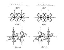 由3d軌道形成6種不同分子軌道的情況