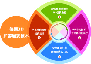 德國3D擴容通竇