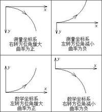 曲率的正負號取法