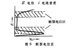 應力腐蝕斷裂和氫脆