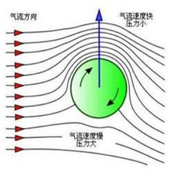 伯努利原理