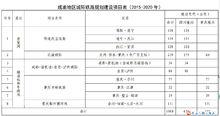 成渝地區城際鐵路建設規劃