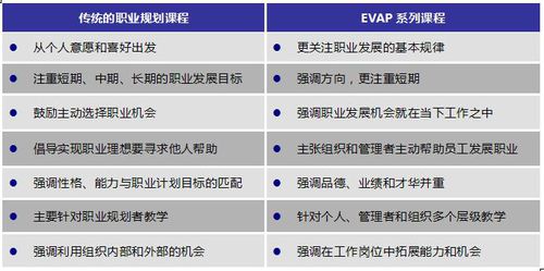 表2 EVAP核心課程與傳統職業規劃課程比較