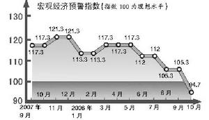 巨觀經濟預警指數