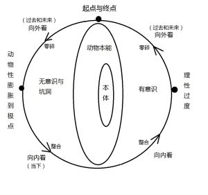 心靈空間傳導立體圖