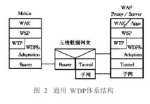 WDP通用的體系結構