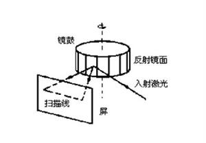 多面體轉鏡