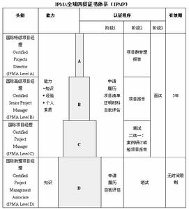 IPMA能力基礎線