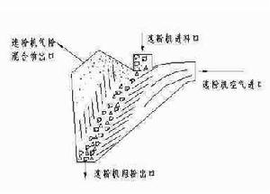 V型選粉機