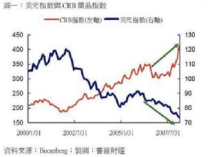 路透CRB商品指數