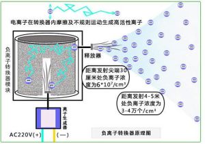 負離子轉換器