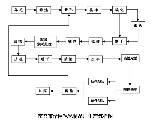 毛氈製作示意圖