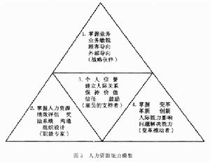 人力資源重組