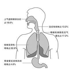 鼻後滴流綜合症