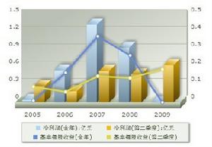 盈利趨勢