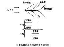 菱形翼剖面