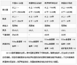 與世界主要現役核潛艇的性能對比