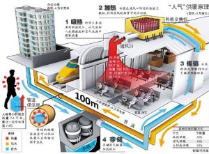 體溫供暖系統