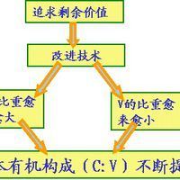 內涵擴大再生產