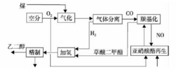 煤制乙二醇